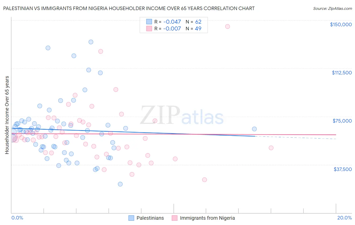 Palestinian vs Immigrants from Nigeria Householder Income Over 65 years