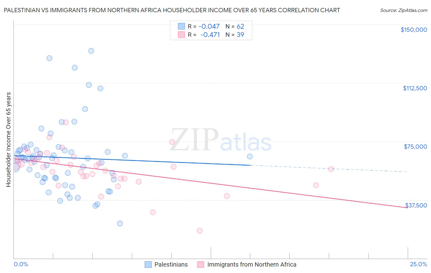 Palestinian vs Immigrants from Northern Africa Householder Income Over 65 years