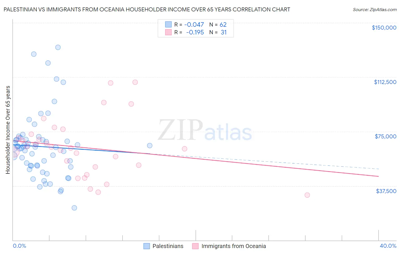 Palestinian vs Immigrants from Oceania Householder Income Over 65 years
