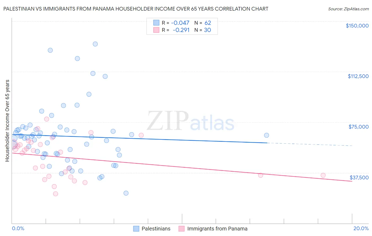 Palestinian vs Immigrants from Panama Householder Income Over 65 years