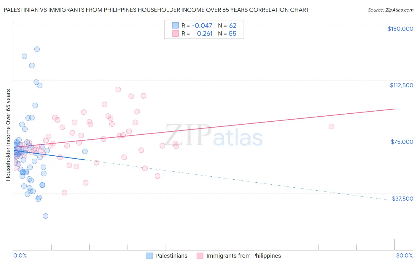 Palestinian vs Immigrants from Philippines Householder Income Over 65 years