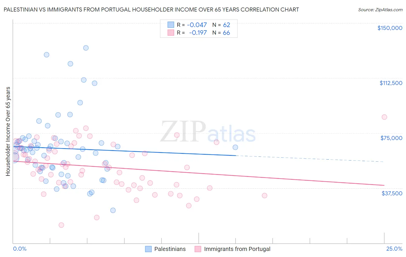 Palestinian vs Immigrants from Portugal Householder Income Over 65 years