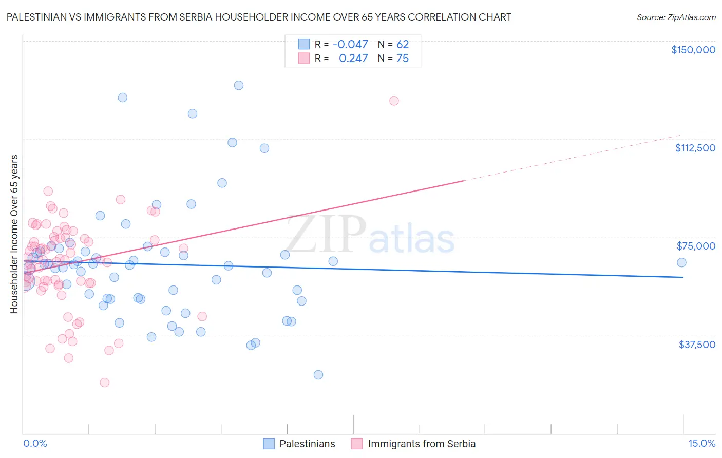 Palestinian vs Immigrants from Serbia Householder Income Over 65 years