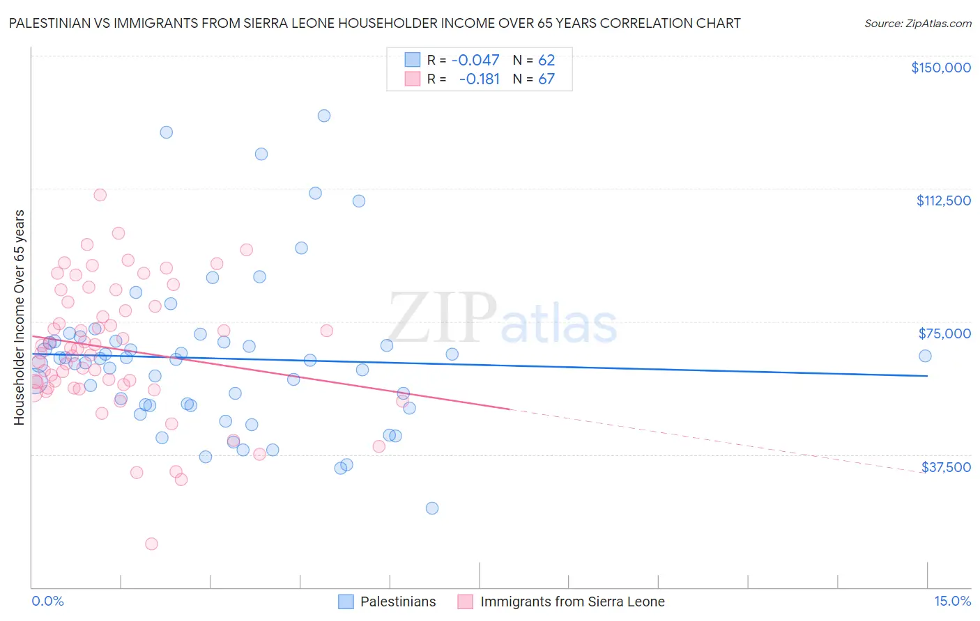 Palestinian vs Immigrants from Sierra Leone Householder Income Over 65 years