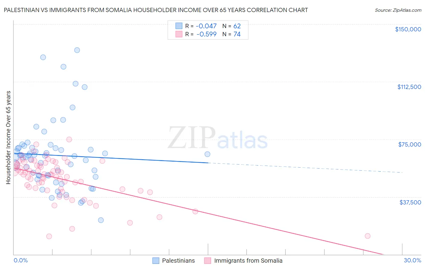 Palestinian vs Immigrants from Somalia Householder Income Over 65 years