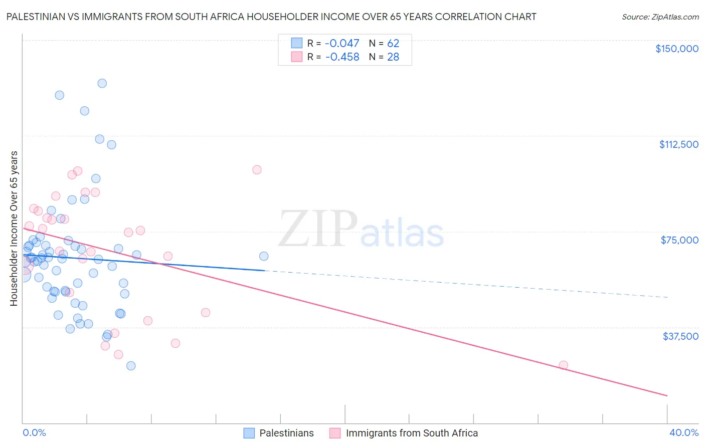 Palestinian vs Immigrants from South Africa Householder Income Over 65 years