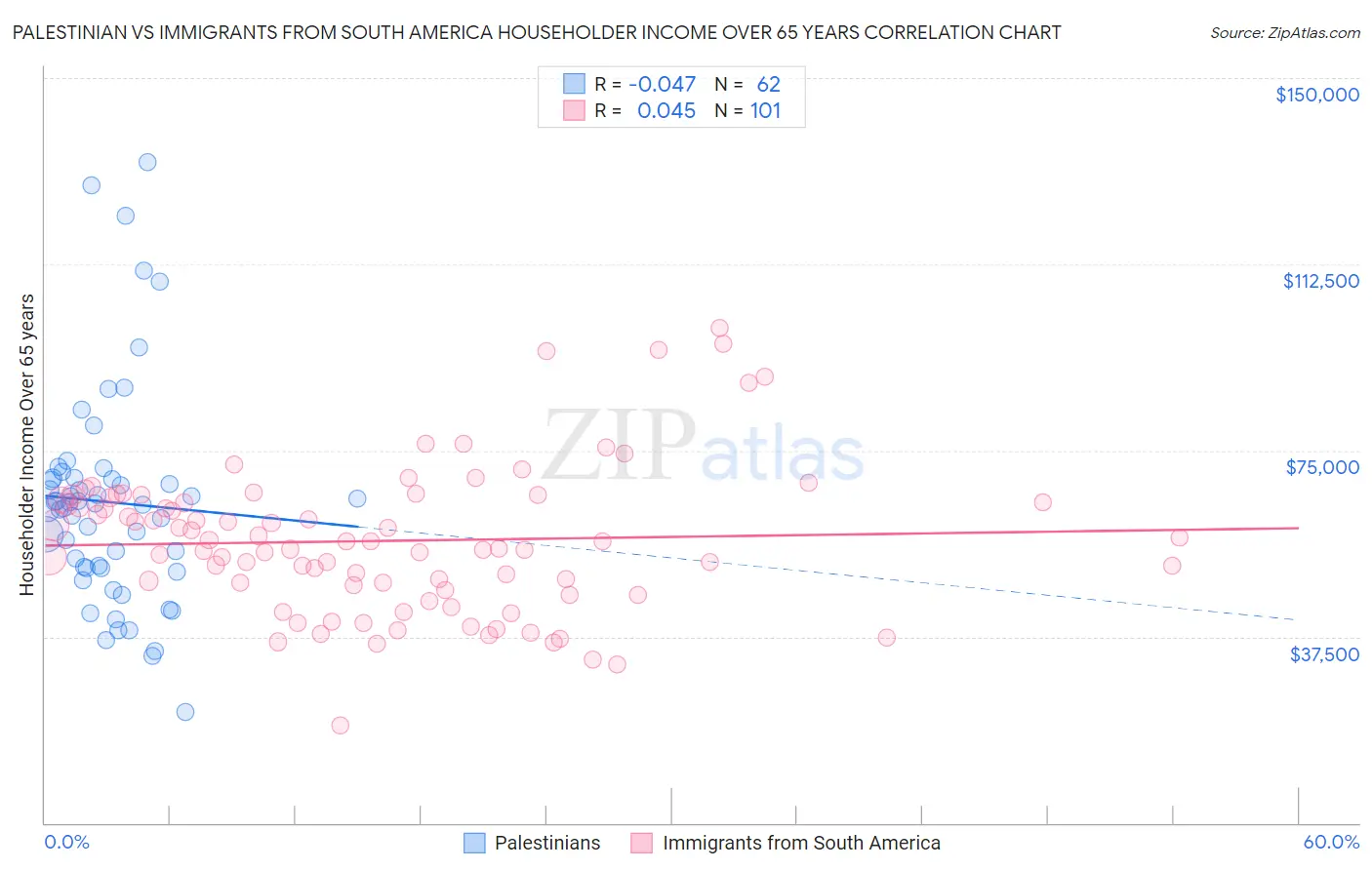 Palestinian vs Immigrants from South America Householder Income Over 65 years