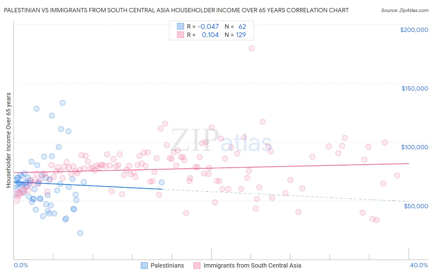 Palestinian vs Immigrants from South Central Asia Householder Income Over 65 years