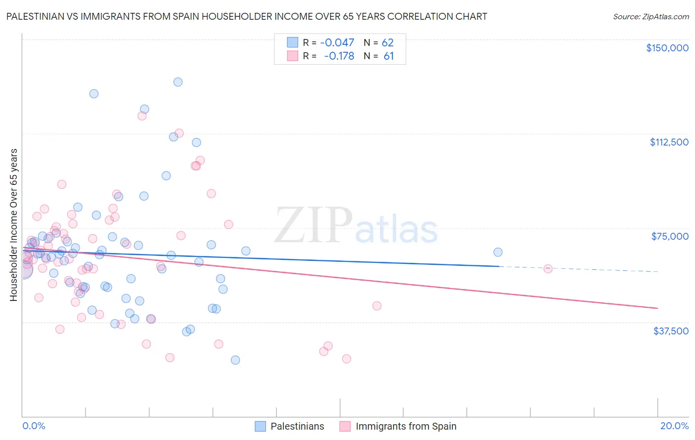 Palestinian vs Immigrants from Spain Householder Income Over 65 years