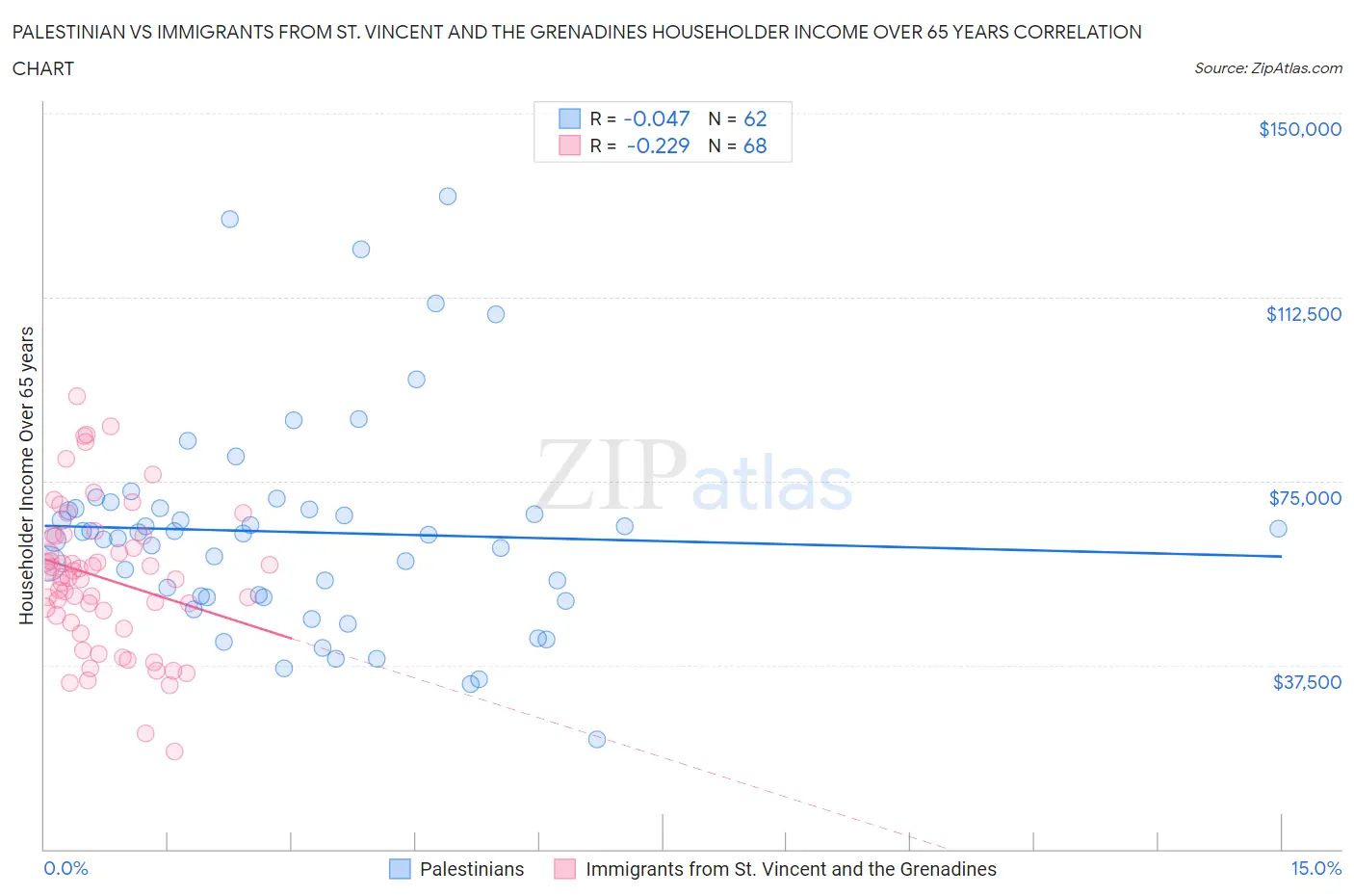 Palestinian vs Immigrants from St. Vincent and the Grenadines Householder Income Over 65 years