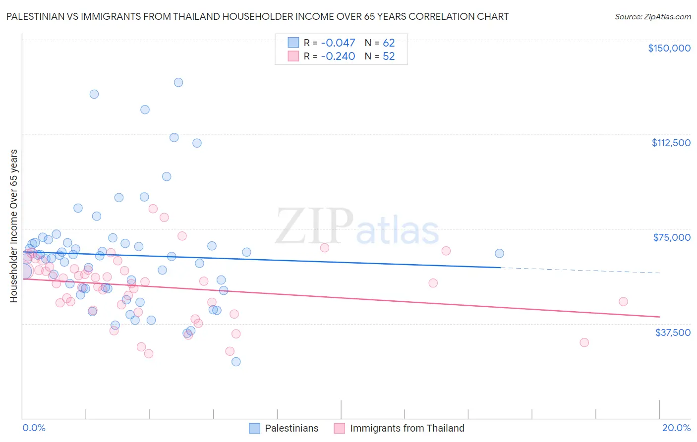 Palestinian vs Immigrants from Thailand Householder Income Over 65 years