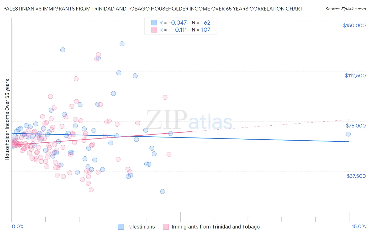 Palestinian vs Immigrants from Trinidad and Tobago Householder Income Over 65 years