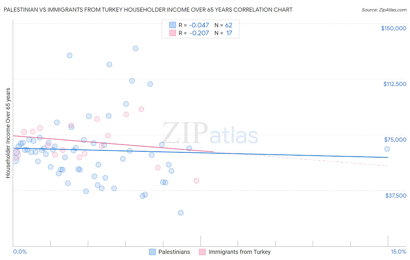 Palestinian vs Immigrants from Turkey Householder Income Over 65 years