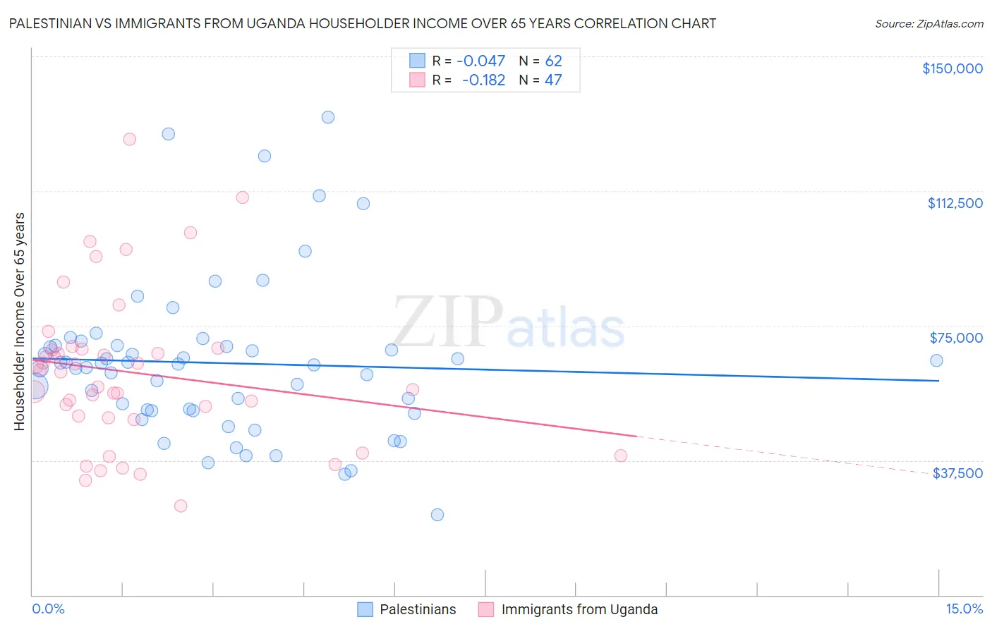 Palestinian vs Immigrants from Uganda Householder Income Over 65 years