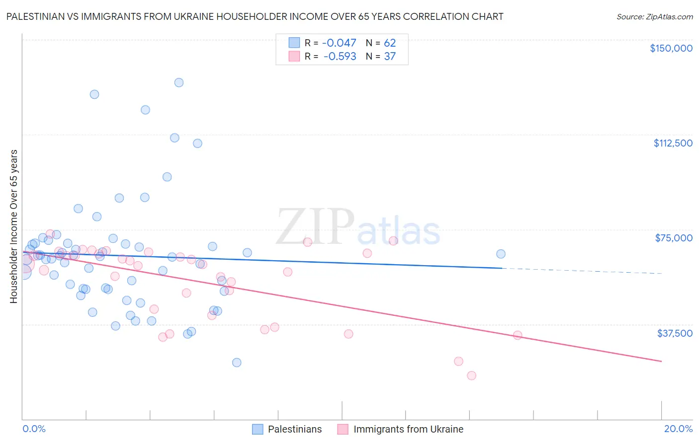 Palestinian vs Immigrants from Ukraine Householder Income Over 65 years