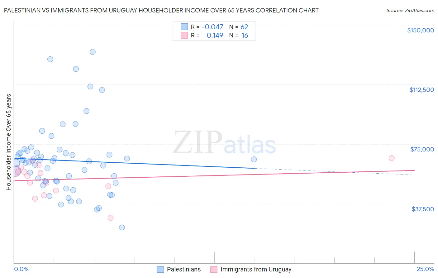 Palestinian vs Immigrants from Uruguay Householder Income Over 65 years