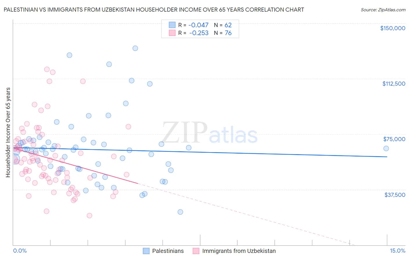 Palestinian vs Immigrants from Uzbekistan Householder Income Over 65 years