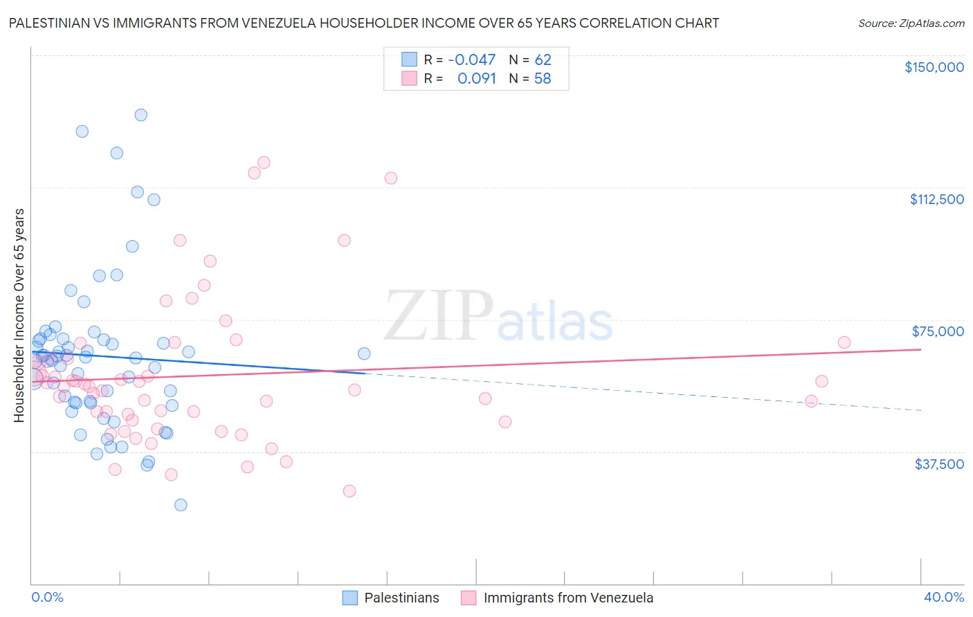 Palestinian vs Immigrants from Venezuela Householder Income Over 65 years