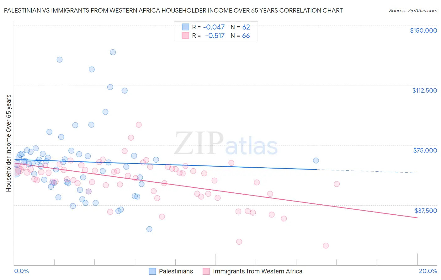 Palestinian vs Immigrants from Western Africa Householder Income Over 65 years