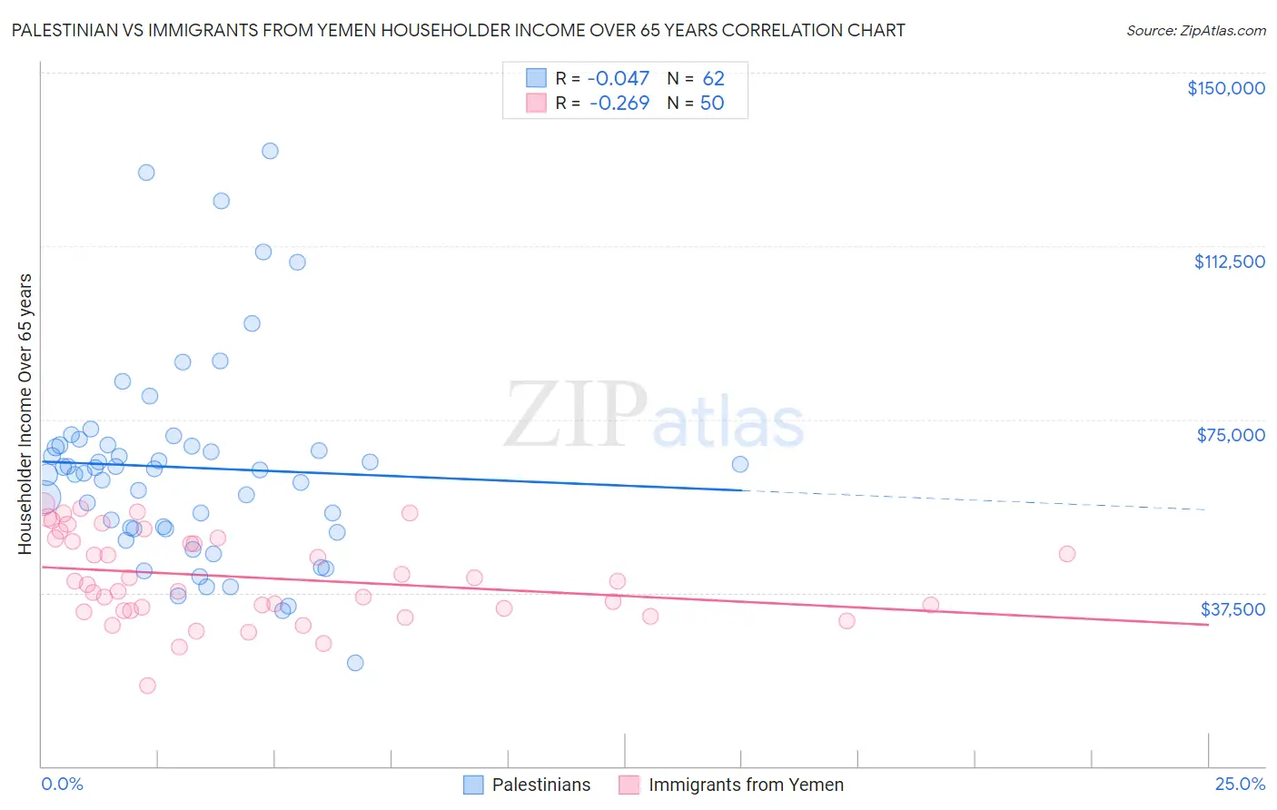 Palestinian vs Immigrants from Yemen Householder Income Over 65 years