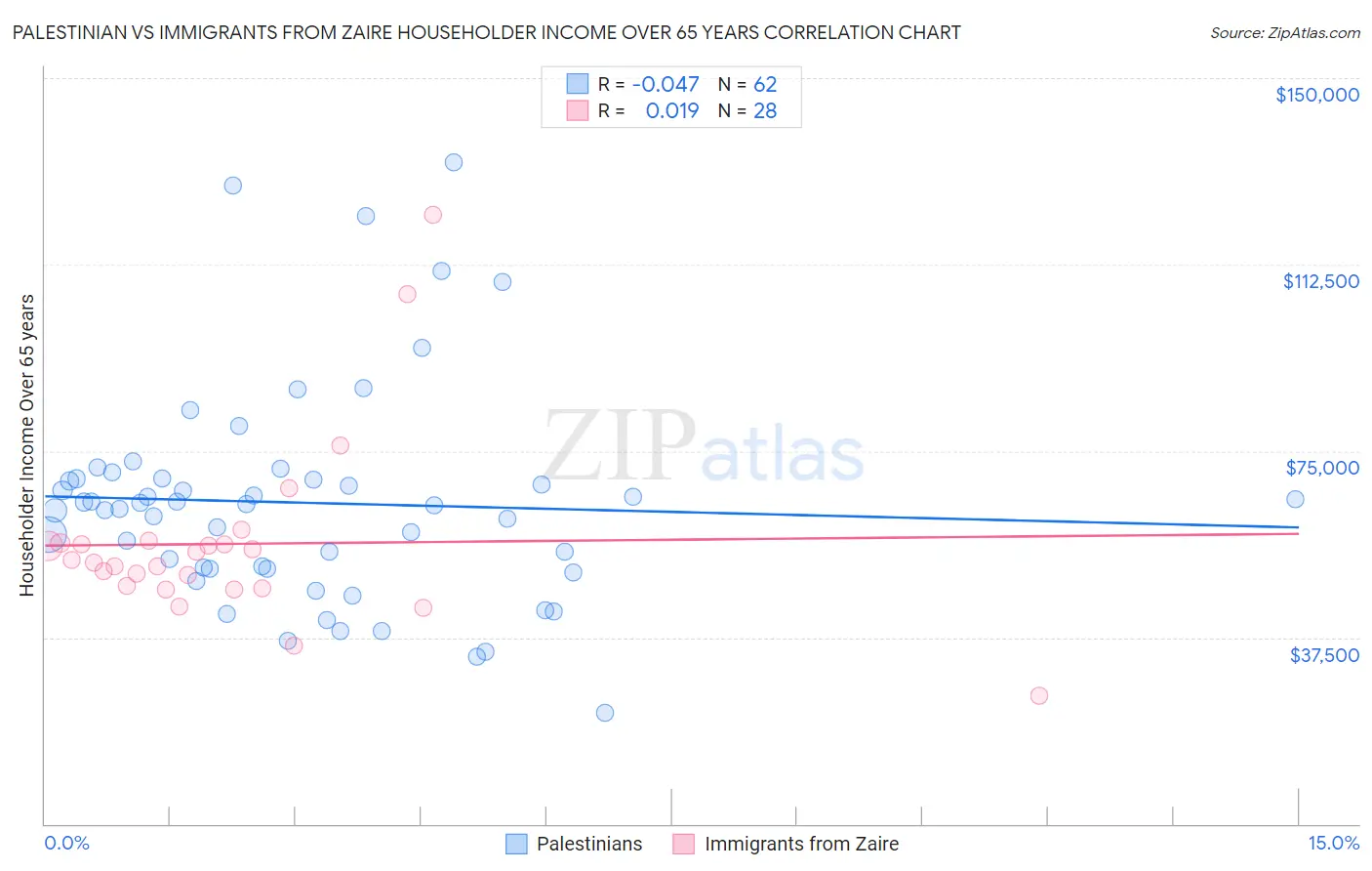 Palestinian vs Immigrants from Zaire Householder Income Over 65 years