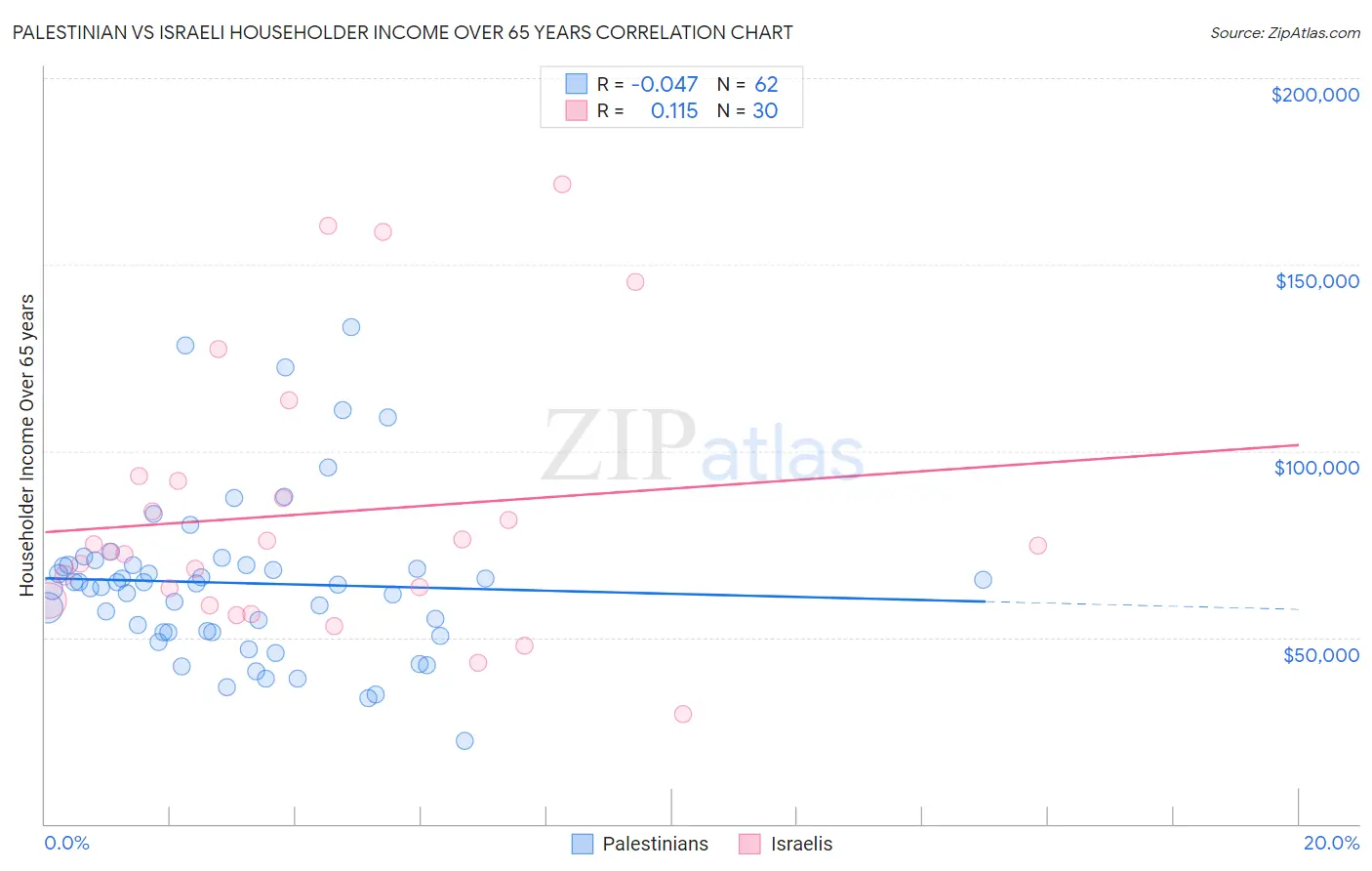 Palestinian vs Israeli Householder Income Over 65 years