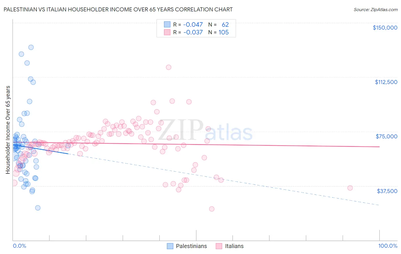 Palestinian vs Italian Householder Income Over 65 years