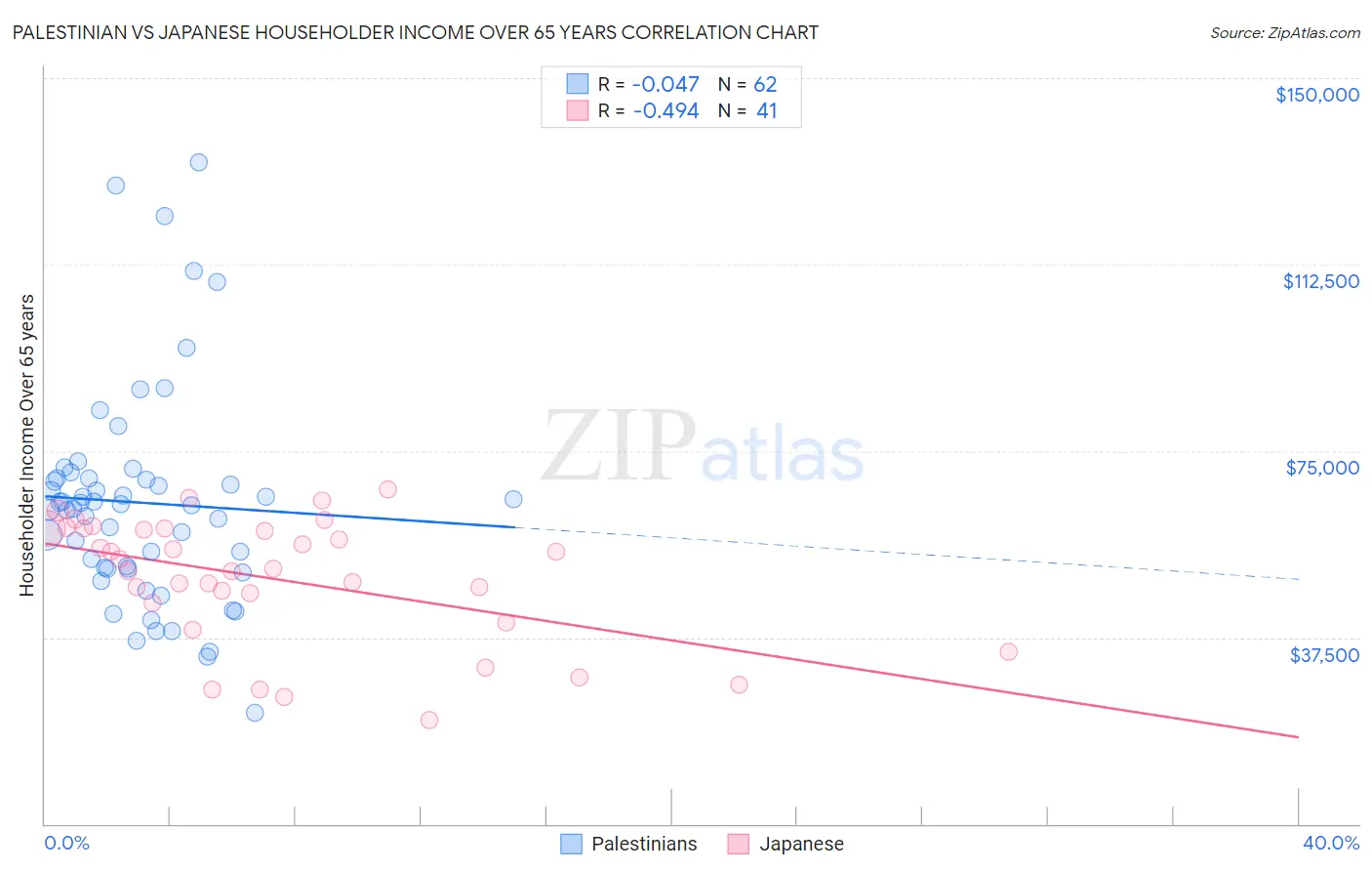 Palestinian vs Japanese Householder Income Over 65 years