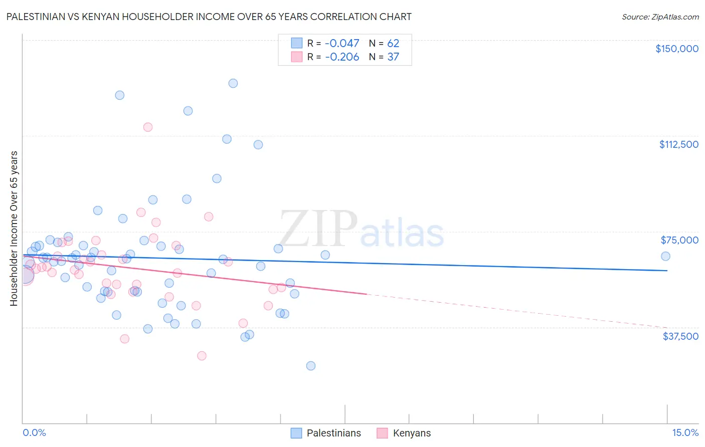Palestinian vs Kenyan Householder Income Over 65 years