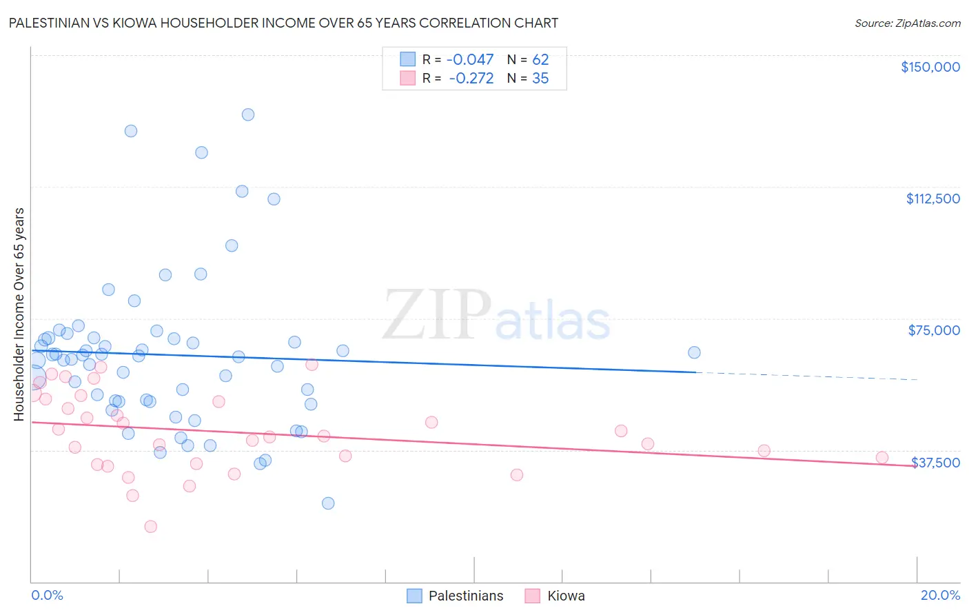 Palestinian vs Kiowa Householder Income Over 65 years