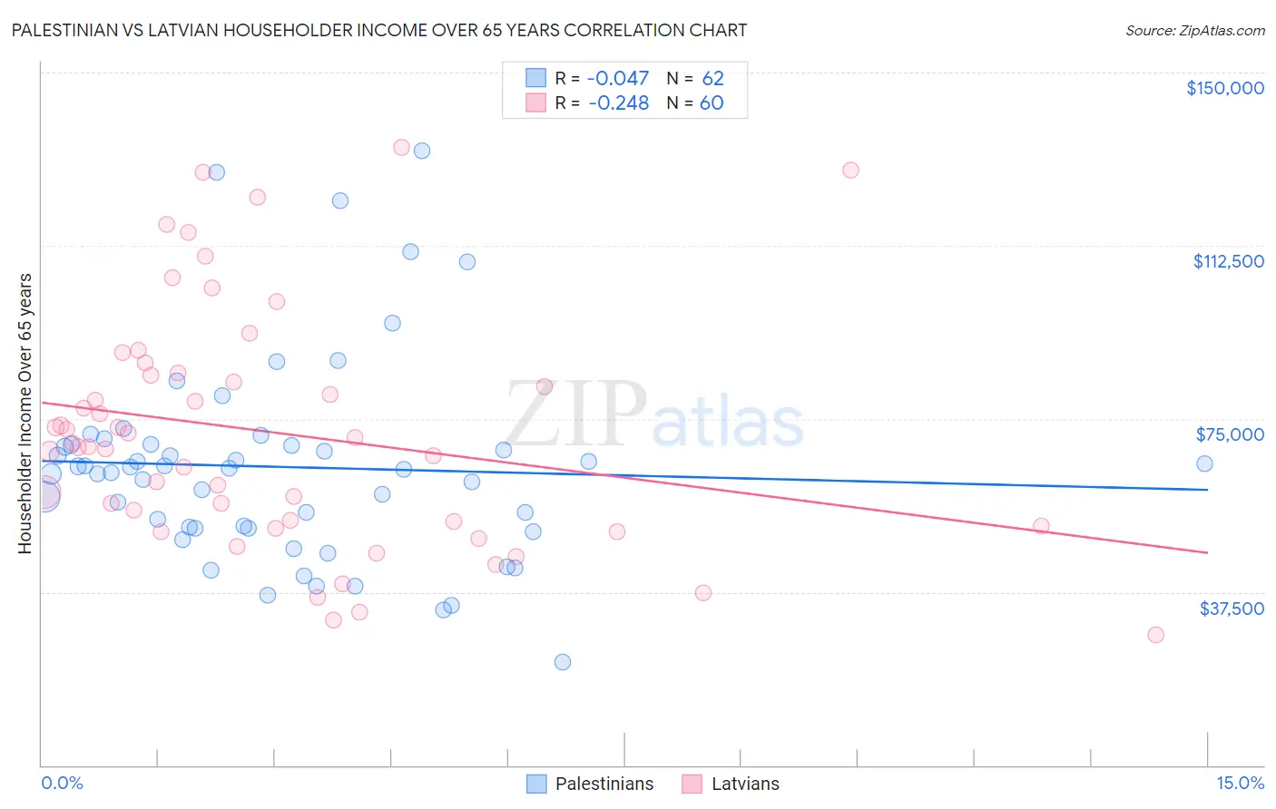 Palestinian vs Latvian Householder Income Over 65 years