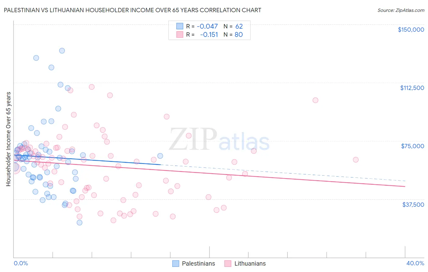 Palestinian vs Lithuanian Householder Income Over 65 years