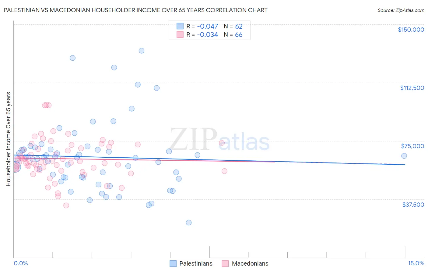 Palestinian vs Macedonian Householder Income Over 65 years