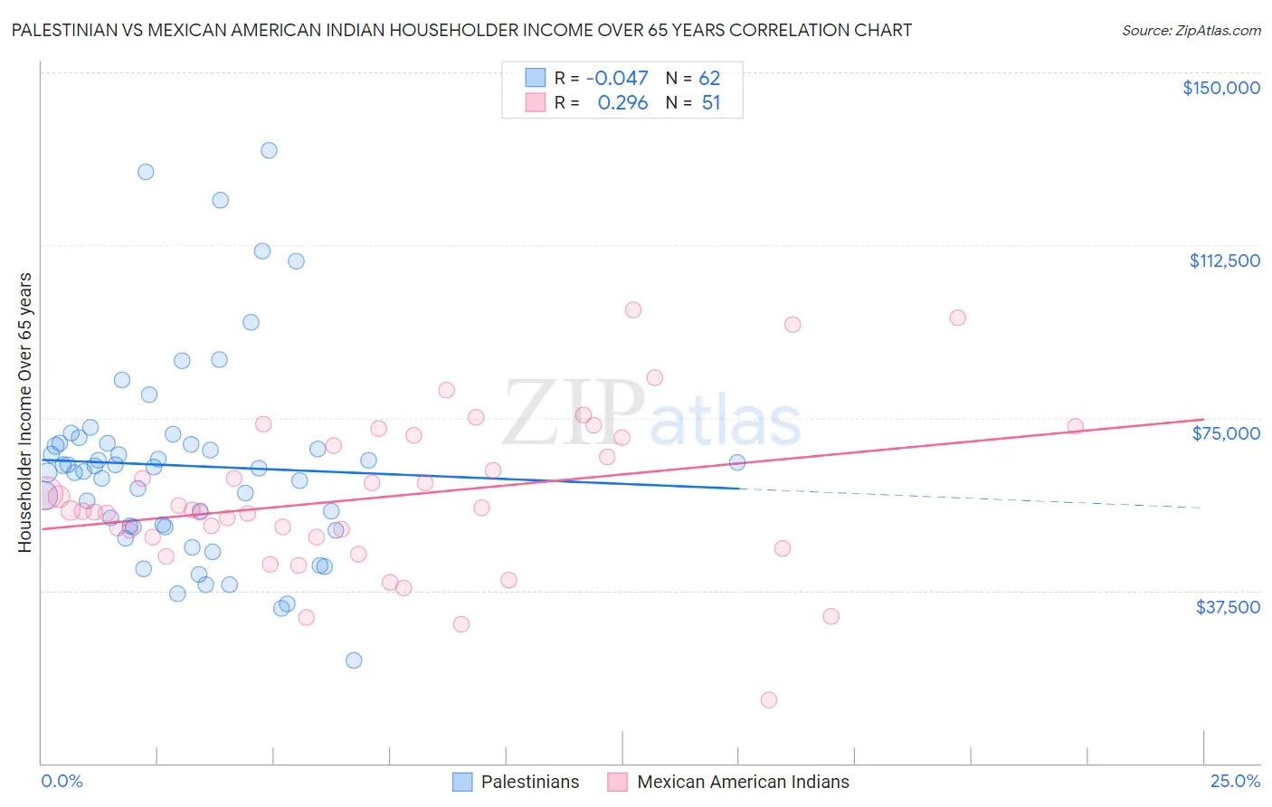 Palestinian vs Mexican American Indian Householder Income Over 65 years