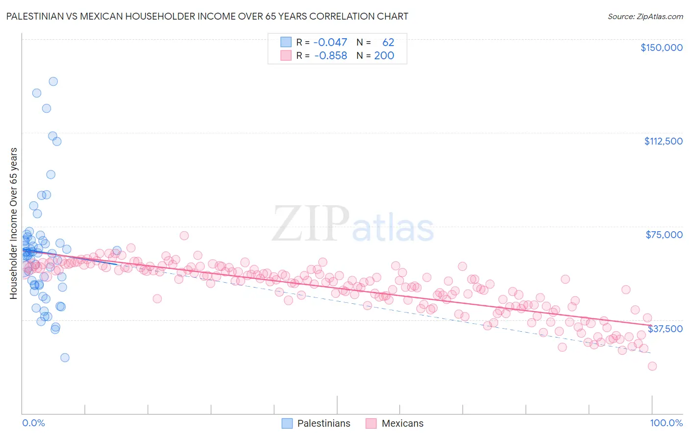 Palestinian vs Mexican Householder Income Over 65 years