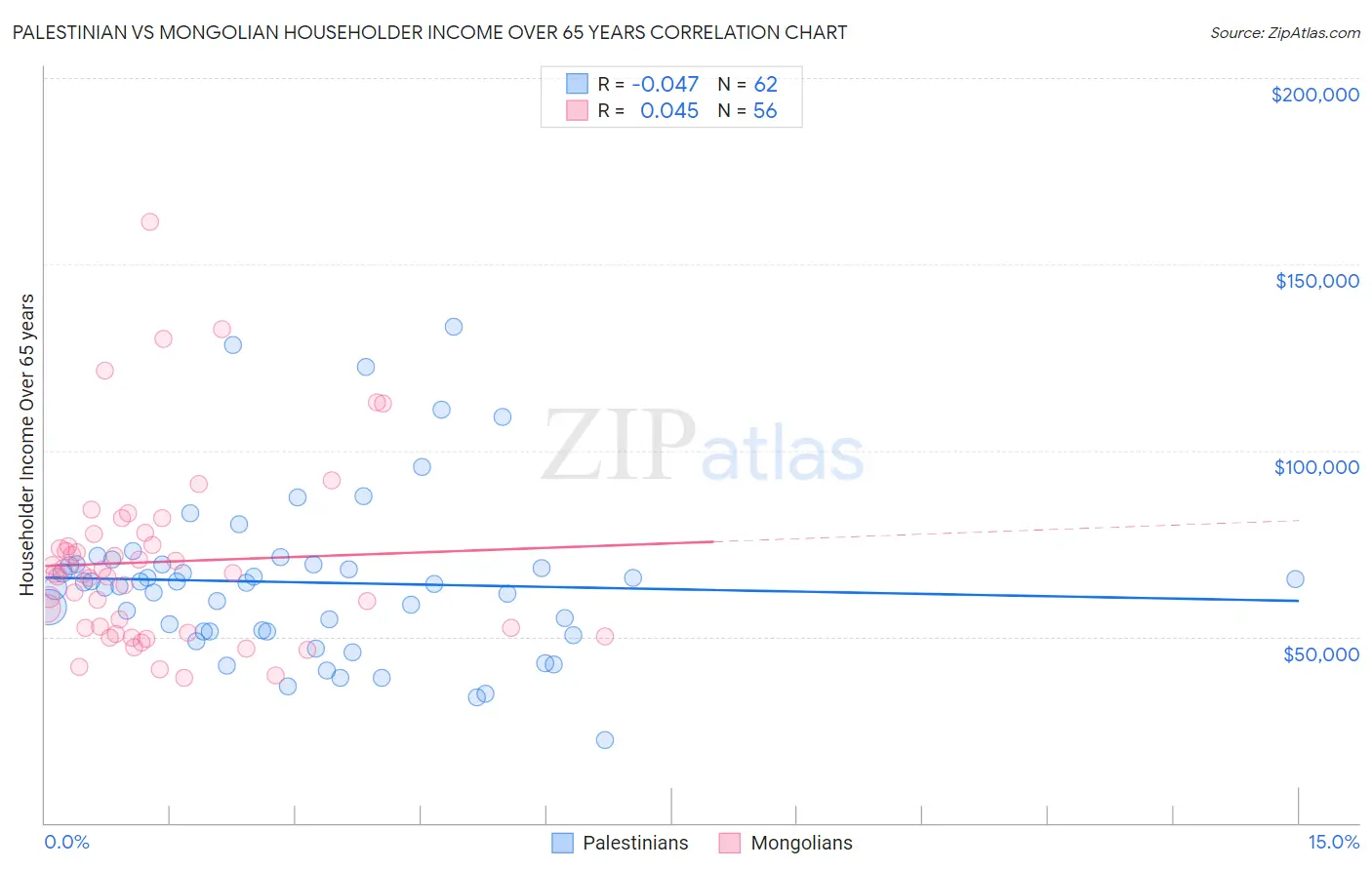 Palestinian vs Mongolian Householder Income Over 65 years