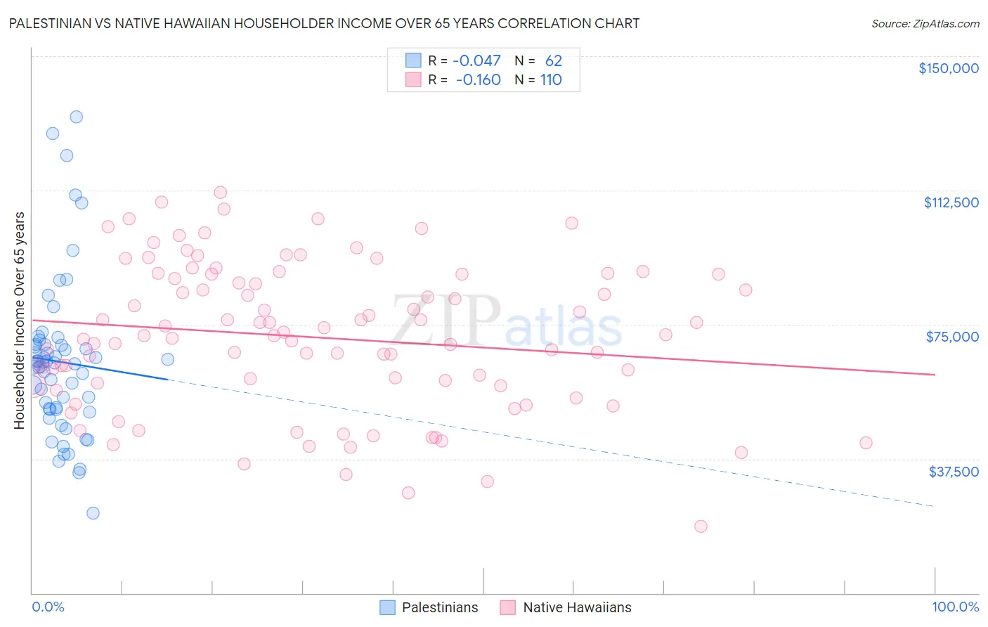 Palestinian vs Native Hawaiian Householder Income Over 65 years