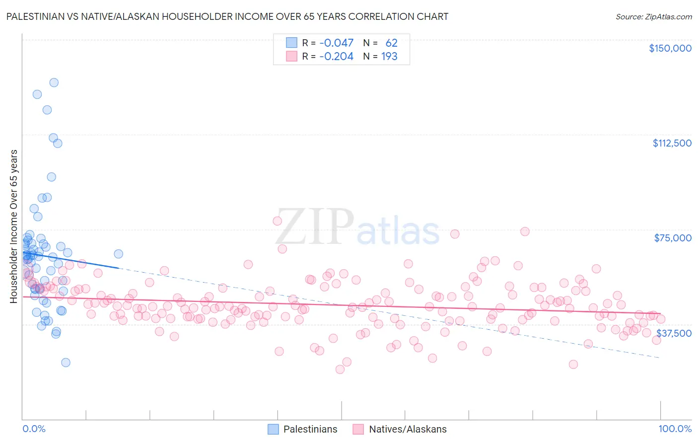 Palestinian vs Native/Alaskan Householder Income Over 65 years