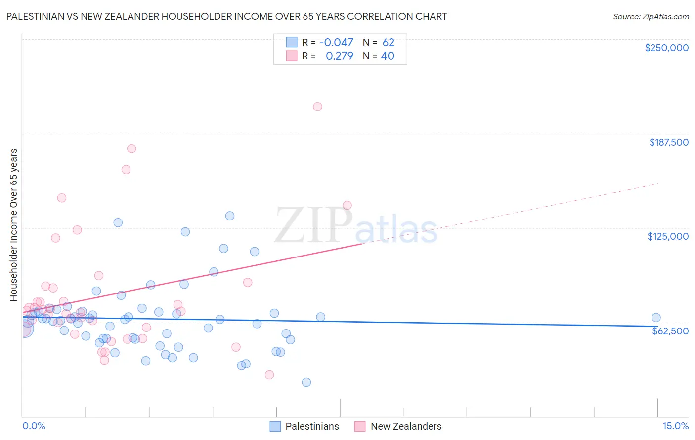 Palestinian vs New Zealander Householder Income Over 65 years