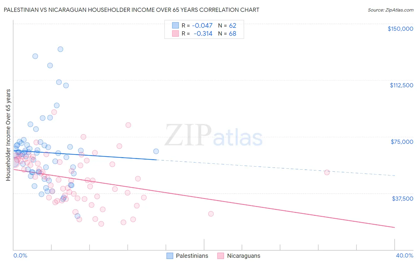 Palestinian vs Nicaraguan Householder Income Over 65 years