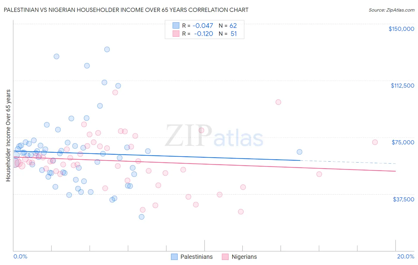 Palestinian vs Nigerian Householder Income Over 65 years