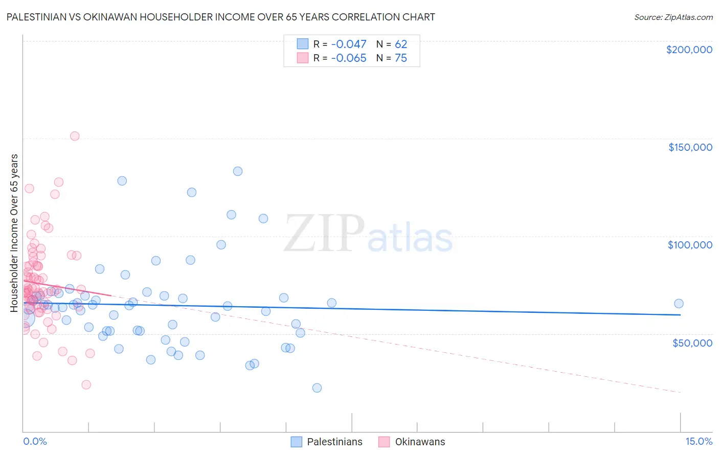 Palestinian vs Okinawan Householder Income Over 65 years