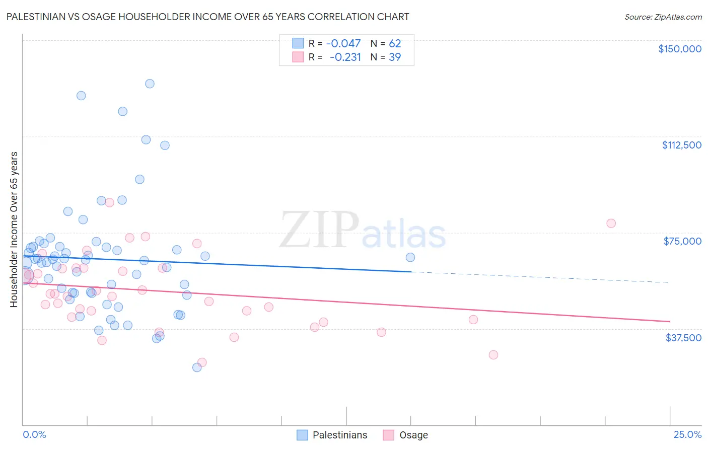 Palestinian vs Osage Householder Income Over 65 years