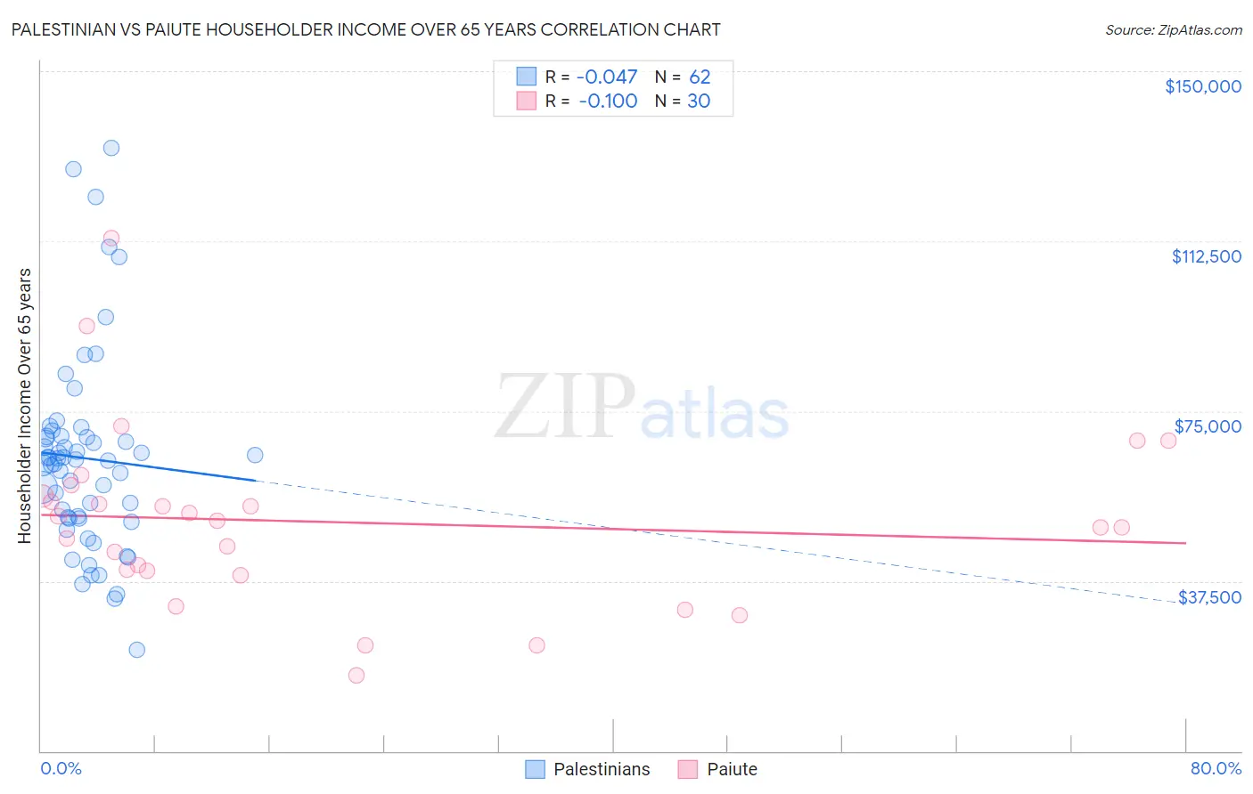 Palestinian vs Paiute Householder Income Over 65 years