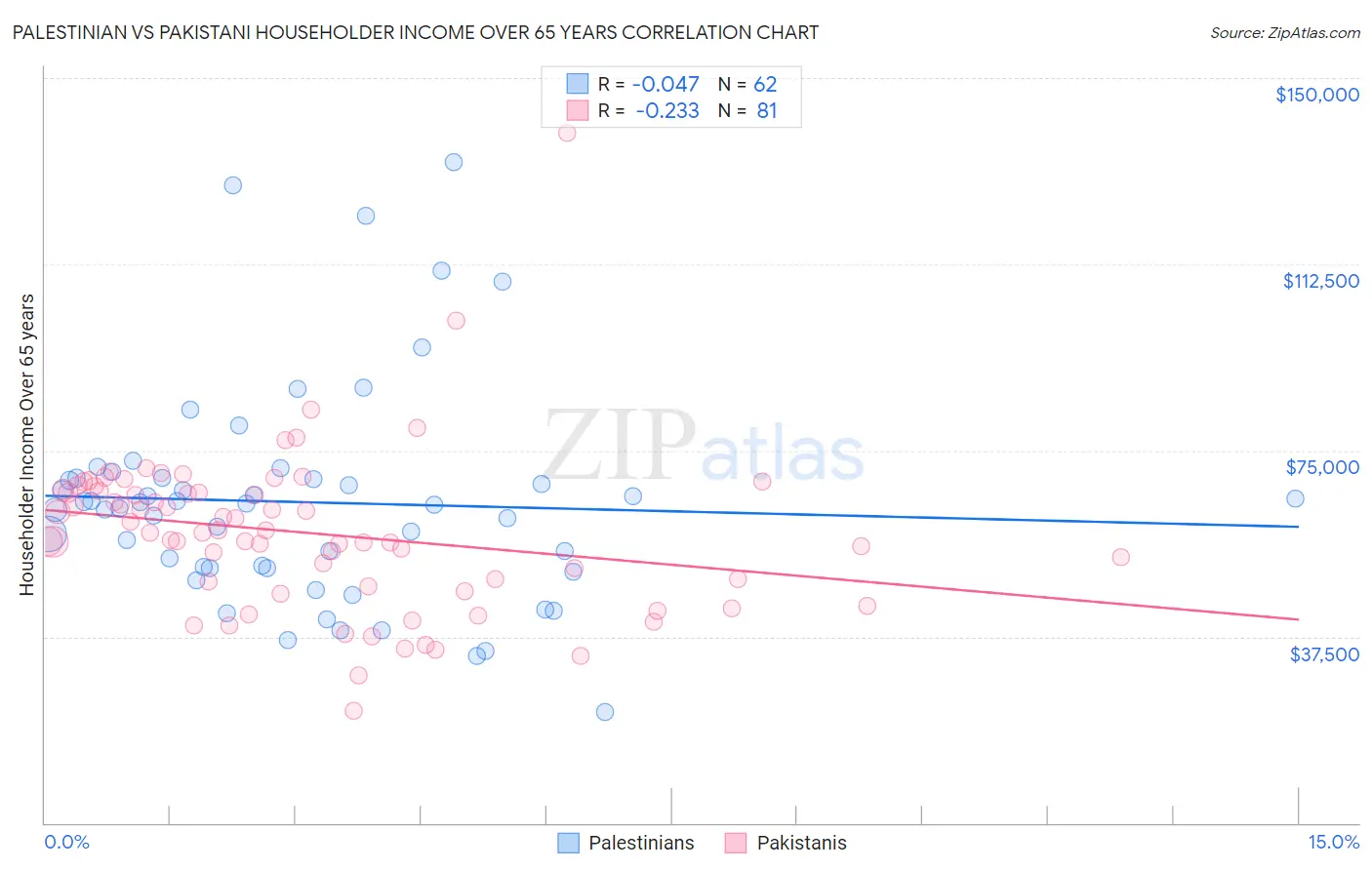 Palestinian vs Pakistani Householder Income Over 65 years