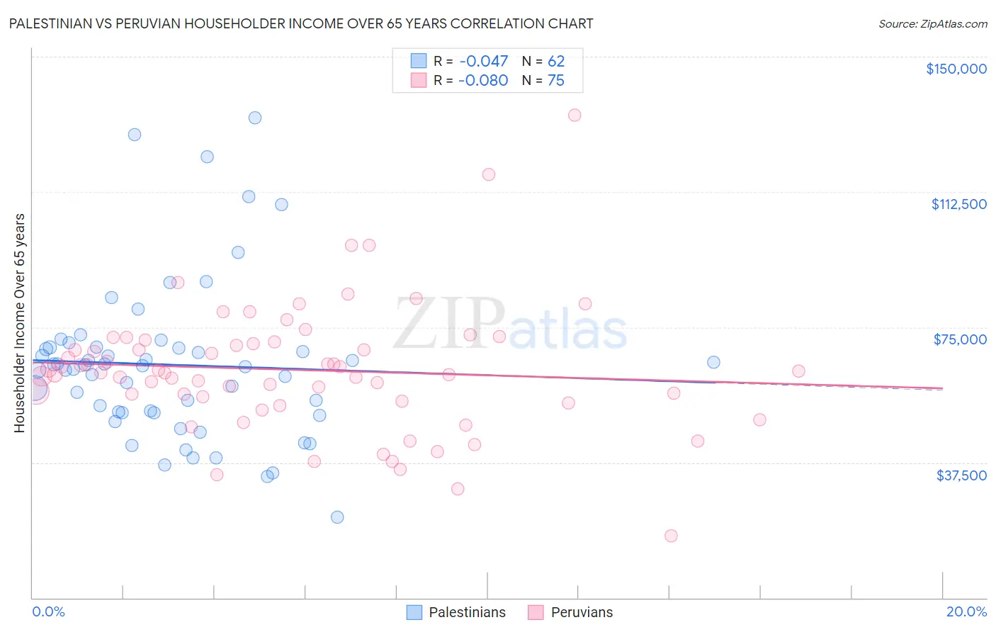 Palestinian vs Peruvian Householder Income Over 65 years