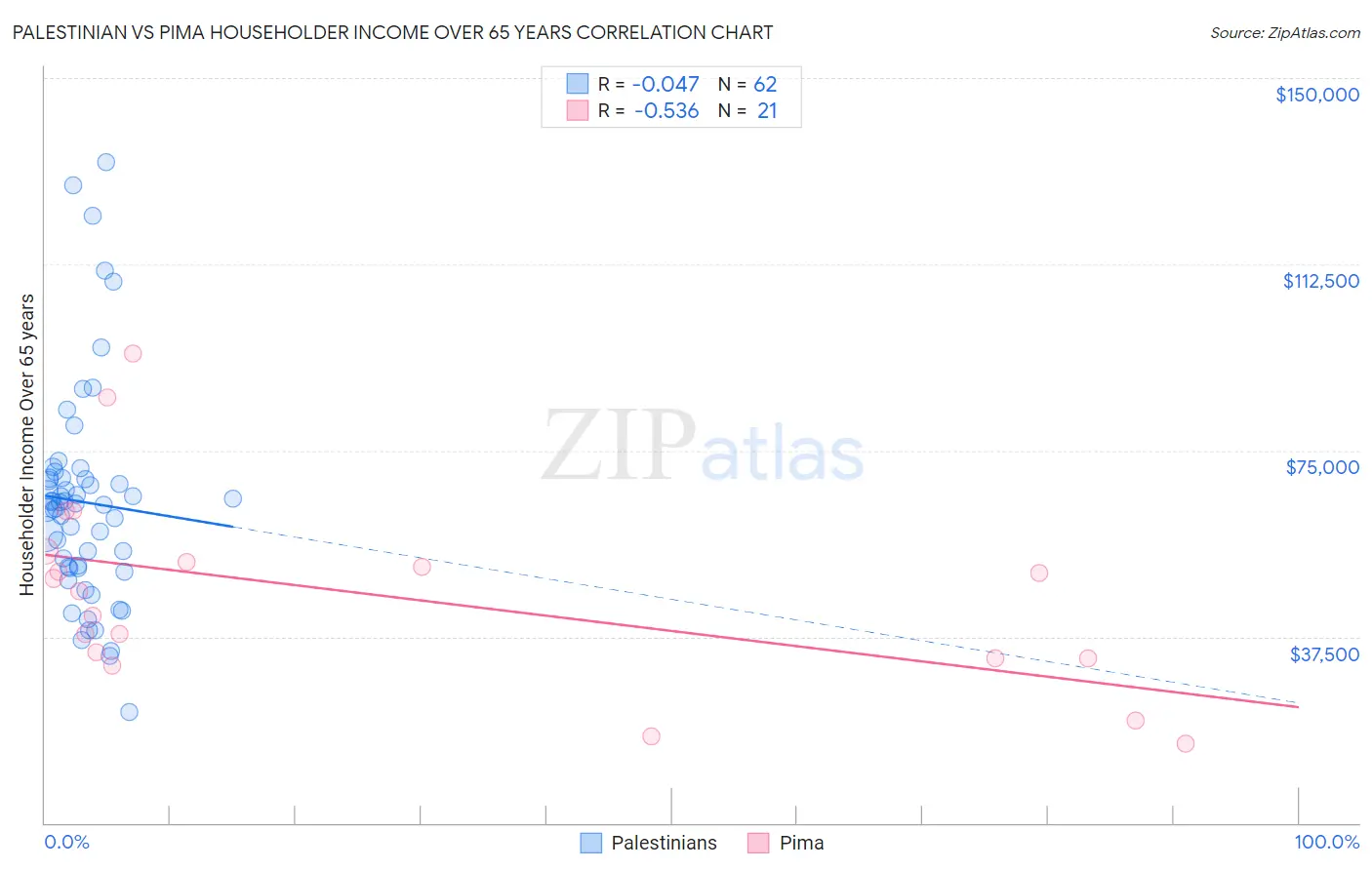 Palestinian vs Pima Householder Income Over 65 years