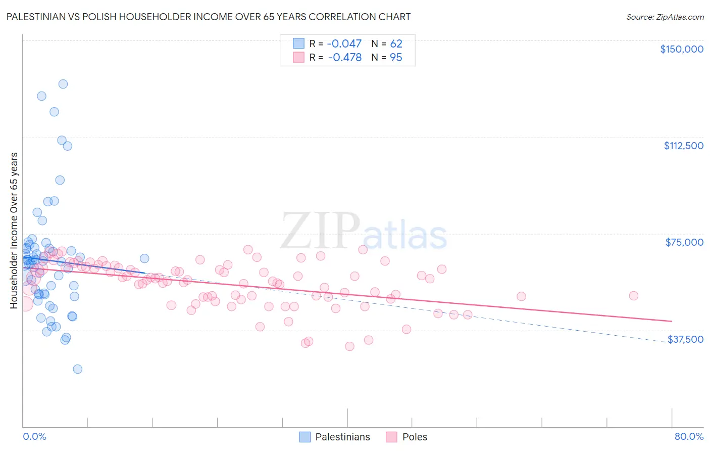 Palestinian vs Polish Householder Income Over 65 years