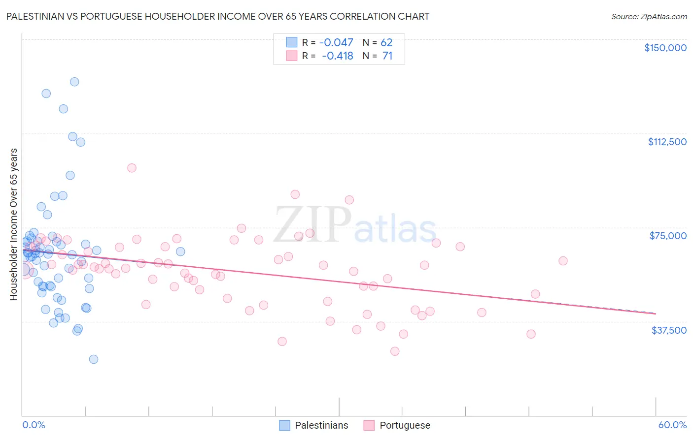 Palestinian vs Portuguese Householder Income Over 65 years