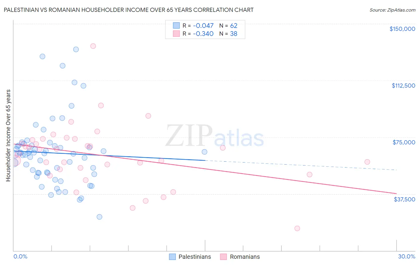 Palestinian vs Romanian Householder Income Over 65 years